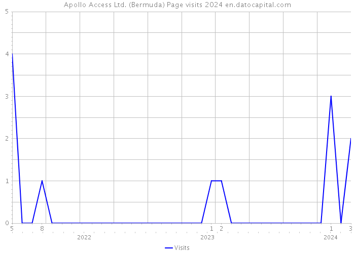 Apollo Access Ltd. (Bermuda) Page visits 2024 