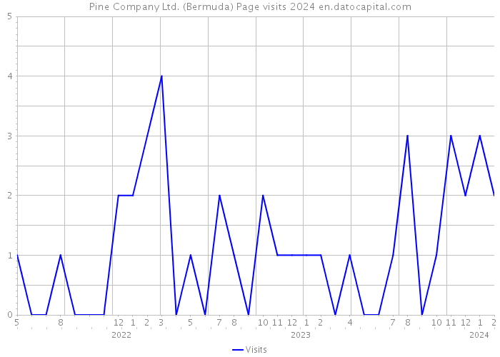 Pine Company Ltd. (Bermuda) Page visits 2024 