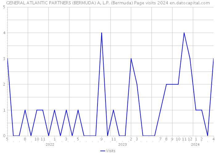 GENERAL ATLANTIC PARTNERS (BERMUDA) A, L.P. (Bermuda) Page visits 2024 