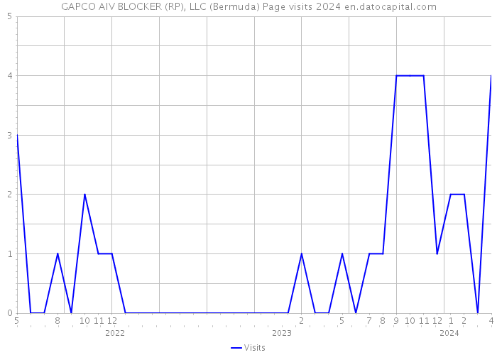 GAPCO AIV BLOCKER (RP), LLC (Bermuda) Page visits 2024 