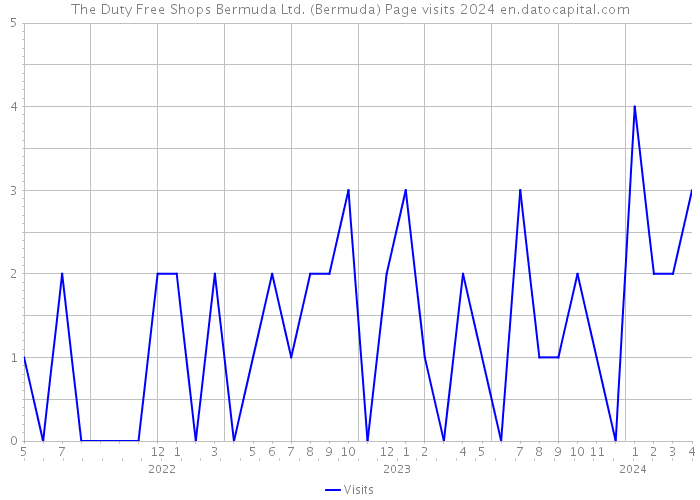 The Duty Free Shops Bermuda Ltd. (Bermuda) Page visits 2024 