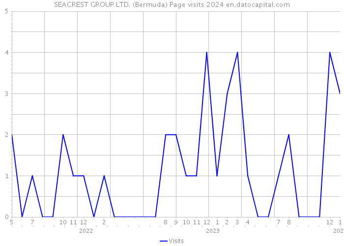 SEACREST GROUP LTD. (Bermuda) Page visits 2024 