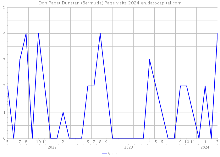 Don Paget Dunstan (Bermuda) Page visits 2024 
