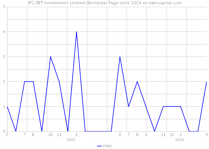 JPG SBT Investments Limited (Bermuda) Page visits 2024 
