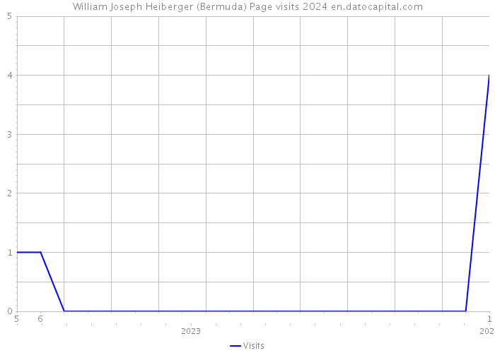 William Joseph Heiberger (Bermuda) Page visits 2024 