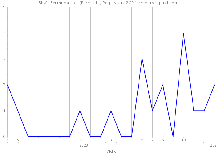 Shyft Bermuda Ltd. (Bermuda) Page visits 2024 