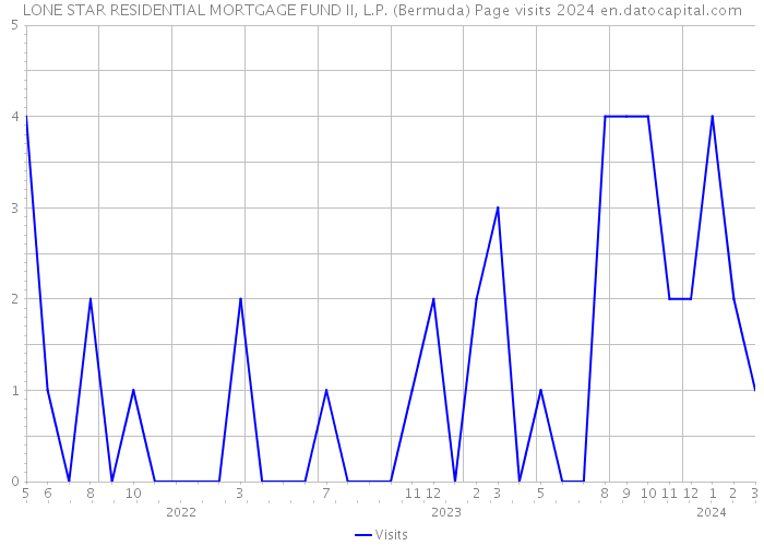 LONE STAR RESIDENTIAL MORTGAGE FUND II, L.P. (Bermuda) Page visits 2024 
