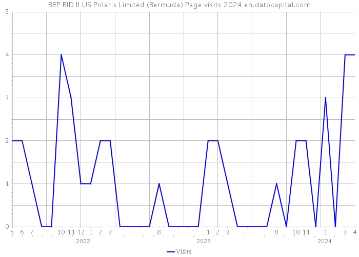 BEP BID II US Polaris Limited (Bermuda) Page visits 2024 