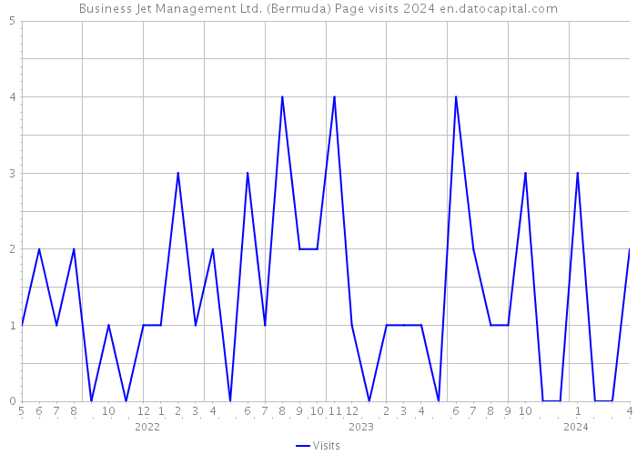 Business Jet Management Ltd. (Bermuda) Page visits 2024 