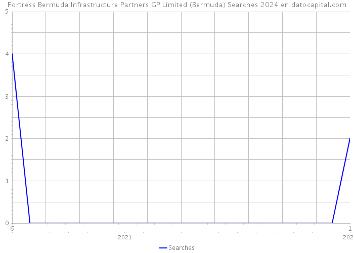 Fortress Bermuda Infrastructure Partners GP Limited (Bermuda) Searches 2024 
