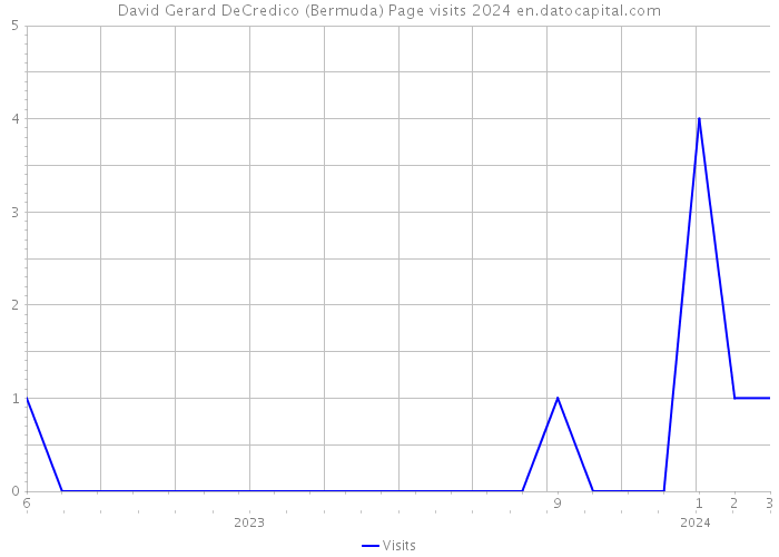 David Gerard DeCredico (Bermuda) Page visits 2024 