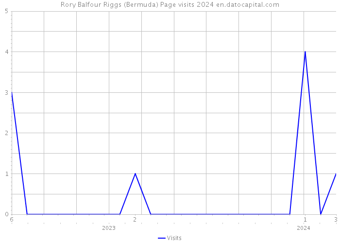 Rory Balfour Riggs (Bermuda) Page visits 2024 