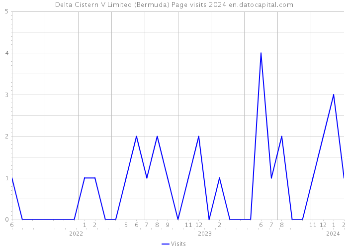 Delta Cistern V Limited (Bermuda) Page visits 2024 