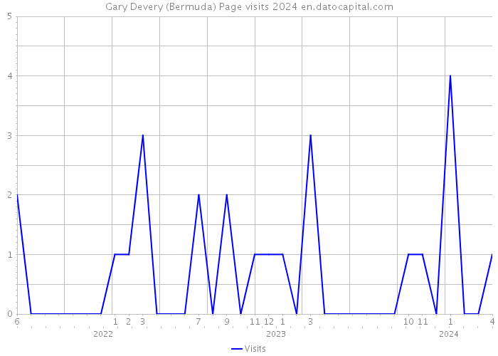 Gary Devery (Bermuda) Page visits 2024 