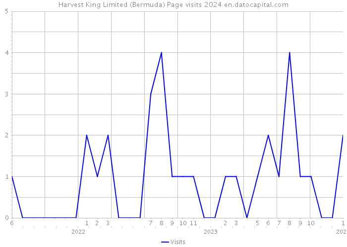Harvest King Limited (Bermuda) Page visits 2024 