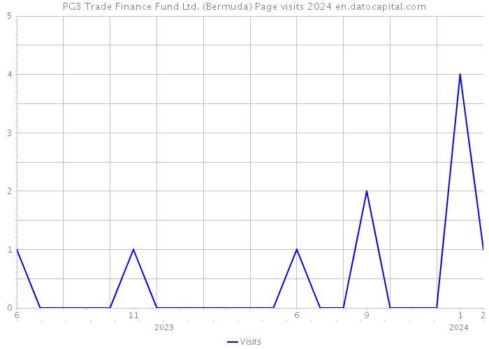 PG3 Trade Finance Fund Ltd. (Bermuda) Page visits 2024 