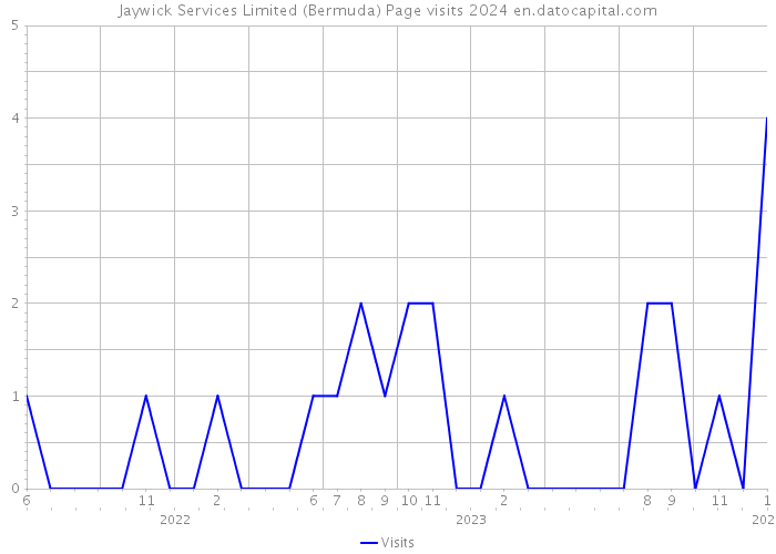 Jaywick Services Limited (Bermuda) Page visits 2024 