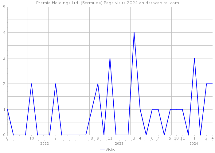 Premia Holdings Ltd. (Bermuda) Page visits 2024 