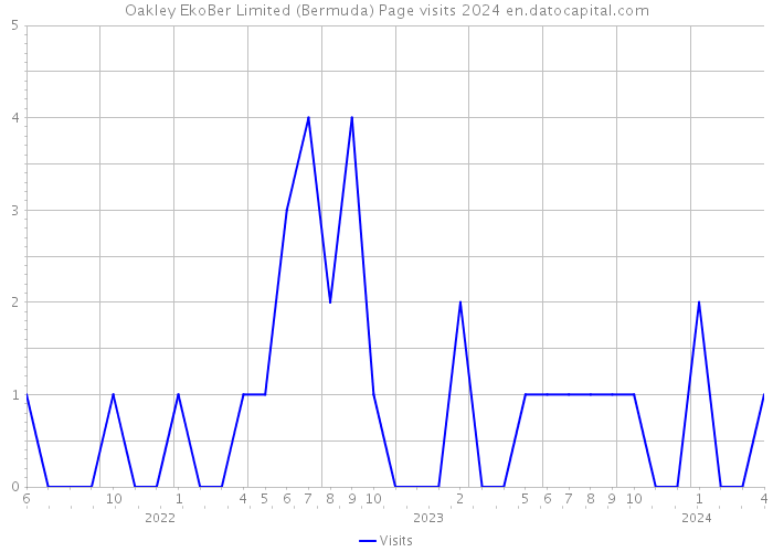 Oakley EkoBer Limited (Bermuda) Page visits 2024 