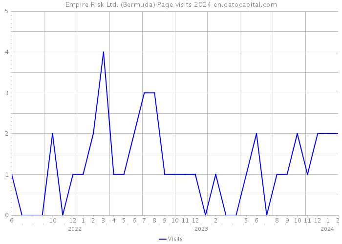 Empire Risk Ltd. (Bermuda) Page visits 2024 