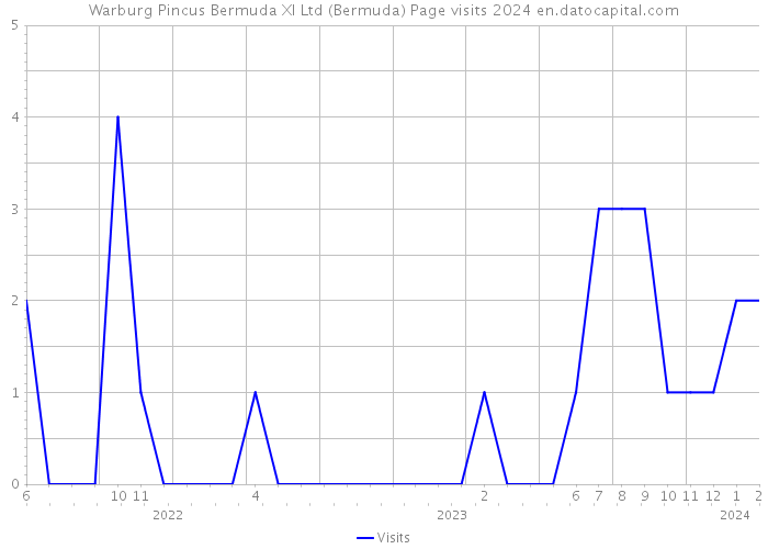 Warburg Pincus Bermuda XI Ltd (Bermuda) Page visits 2024 