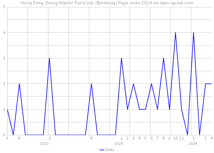 Hong Feng Zheng Master Fund Ltd. (Bermuda) Page visits 2024 