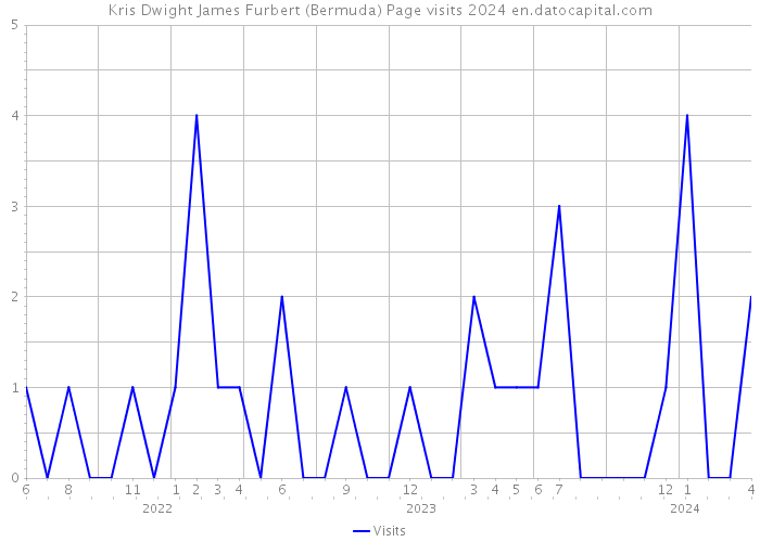 Kris Dwight James Furbert (Bermuda) Page visits 2024 