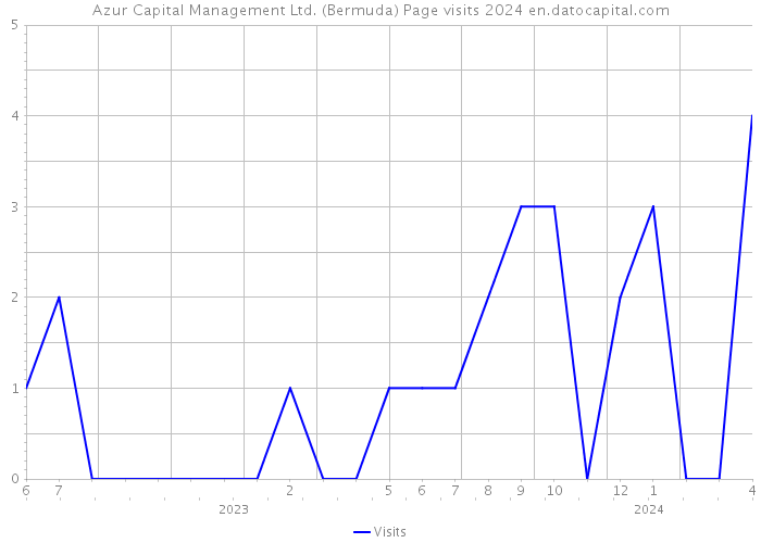 Azur Capital Management Ltd. (Bermuda) Page visits 2024 