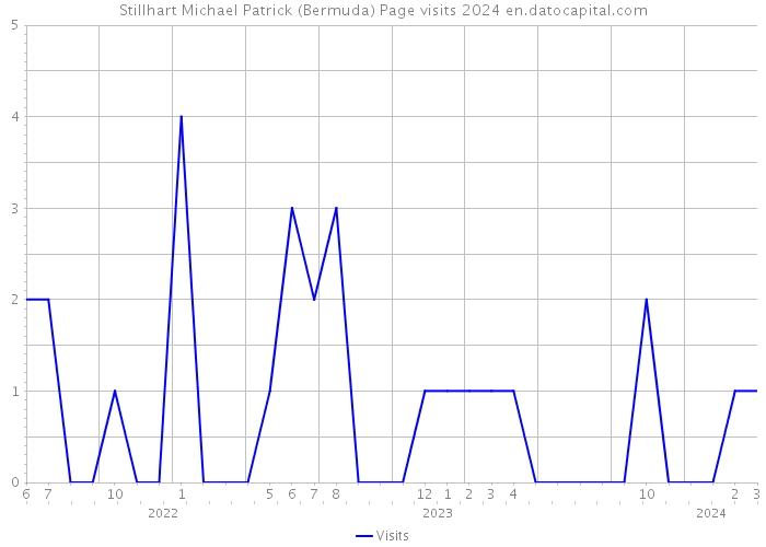 Stillhart Michael Patrick (Bermuda) Page visits 2024 