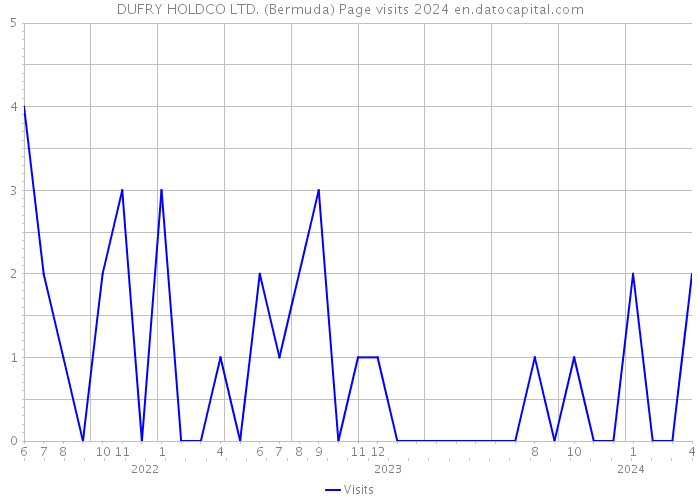 DUFRY HOLDCO LTD. (Bermuda) Page visits 2024 