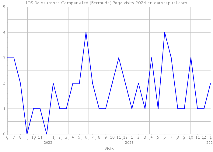 IOS Reinsurance Company Ltd (Bermuda) Page visits 2024 