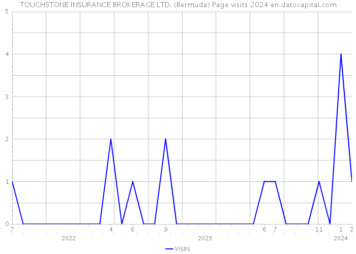 TOUCHSTONE INSURANCE BROKERAGE LTD. (Bermuda) Page visits 2024 