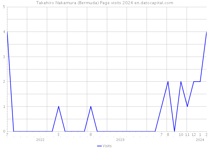 Takahiro Nakamura (Bermuda) Page visits 2024 