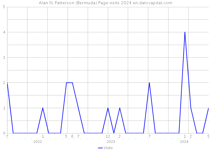 Alan N. Patterson (Bermuda) Page visits 2024 
