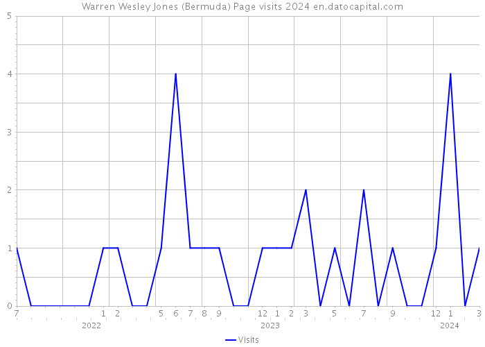 Warren Wesley Jones (Bermuda) Page visits 2024 