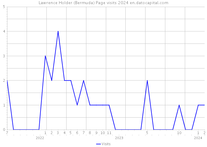 Lawrence Holder (Bermuda) Page visits 2024 