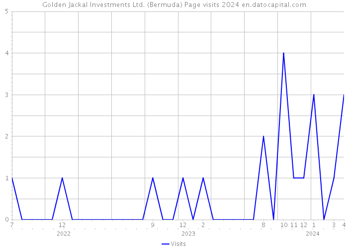 Golden Jackal Investments Ltd. (Bermuda) Page visits 2024 