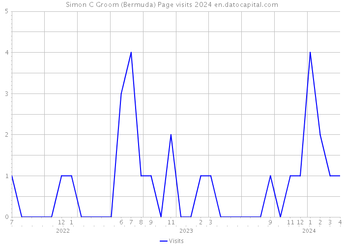 Simon C Groom (Bermuda) Page visits 2024 