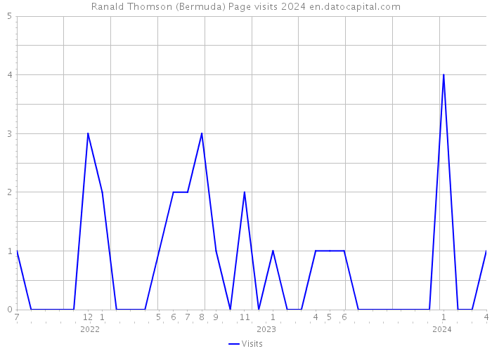 Ranald Thomson (Bermuda) Page visits 2024 