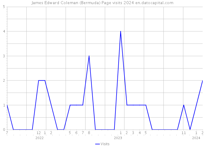 James Edward Coleman (Bermuda) Page visits 2024 