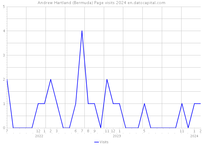 Andrew Hartland (Bermuda) Page visits 2024 