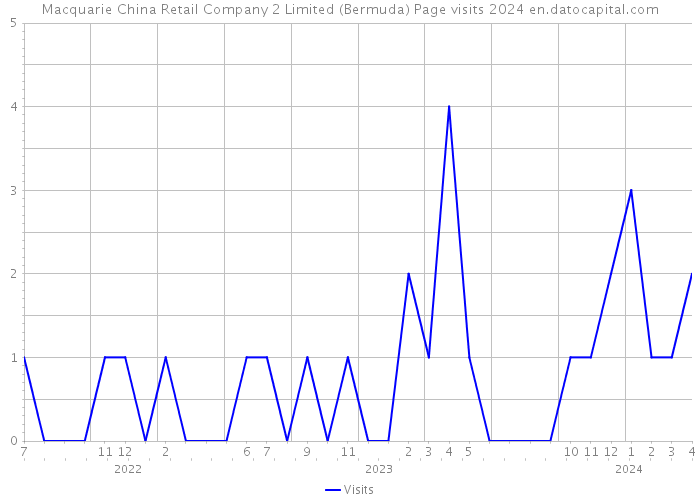 Macquarie China Retail Company 2 Limited (Bermuda) Page visits 2024 