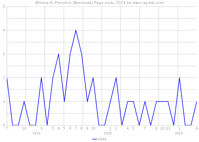 Elmina H. Peniston (Bermuda) Page visits 2024 