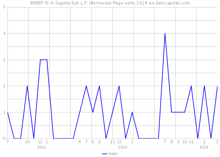 BSREP III-A Sagitta Sub L.P. (Bermuda) Page visits 2024 