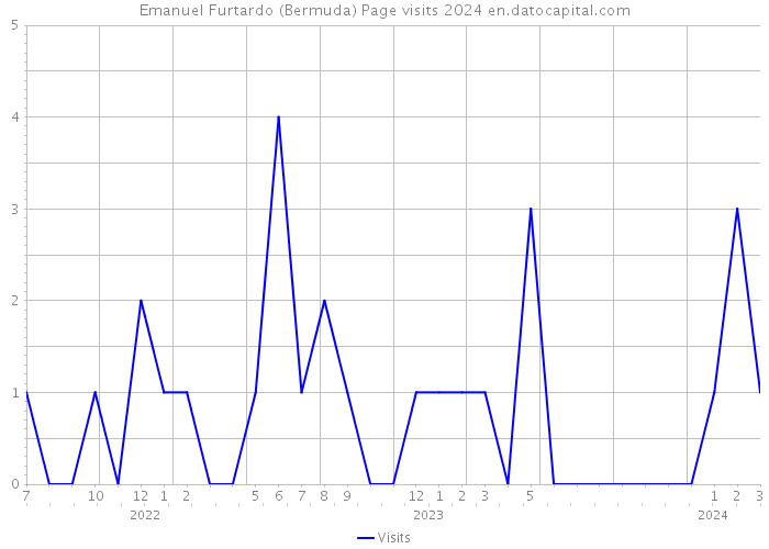 Emanuel Furtardo (Bermuda) Page visits 2024 
