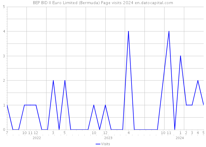 BEP BID II Euro Limited (Bermuda) Page visits 2024 