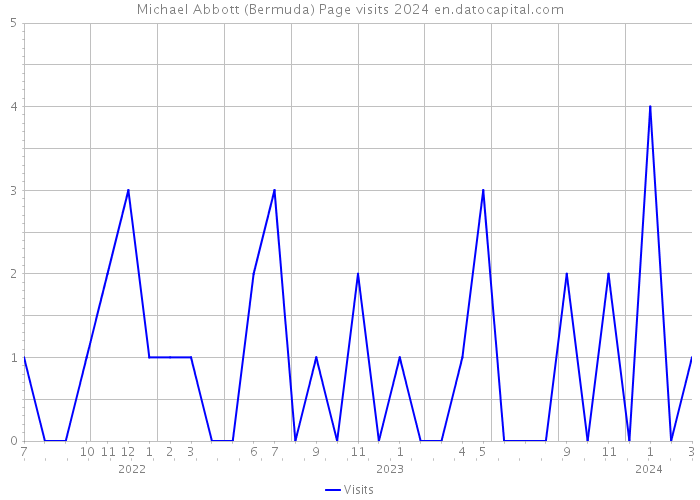 Michael Abbott (Bermuda) Page visits 2024 