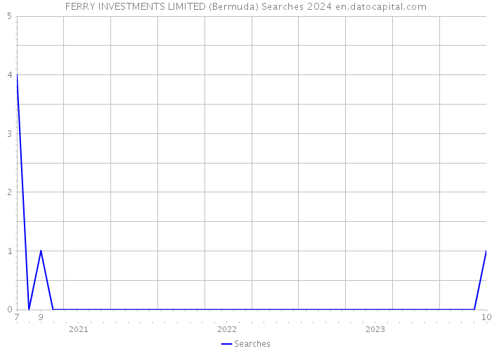 FERRY INVESTMENTS LIMITED (Bermuda) Searches 2024 
