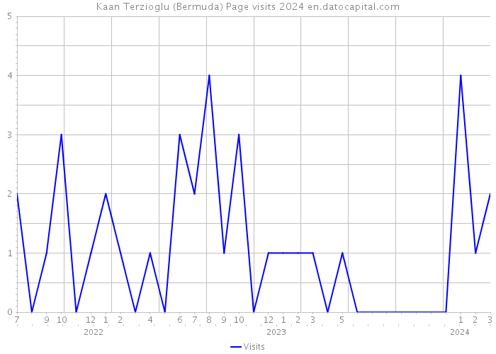 Kaan Terzioglu (Bermuda) Page visits 2024 