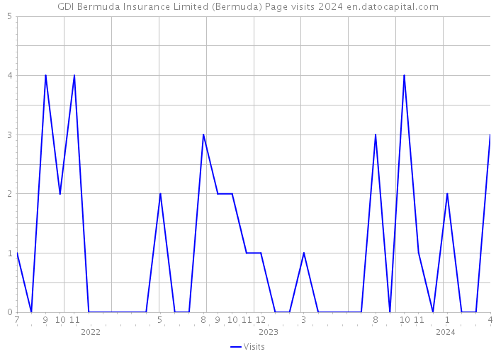 GDI Bermuda Insurance Limited (Bermuda) Page visits 2024 